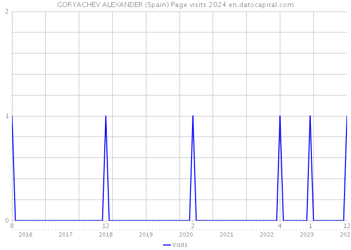 GORYACHEV ALEXANDER (Spain) Page visits 2024 
