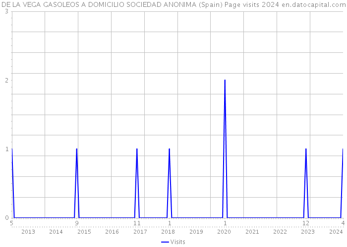 DE LA VEGA GASOLEOS A DOMICILIO SOCIEDAD ANONIMA (Spain) Page visits 2024 