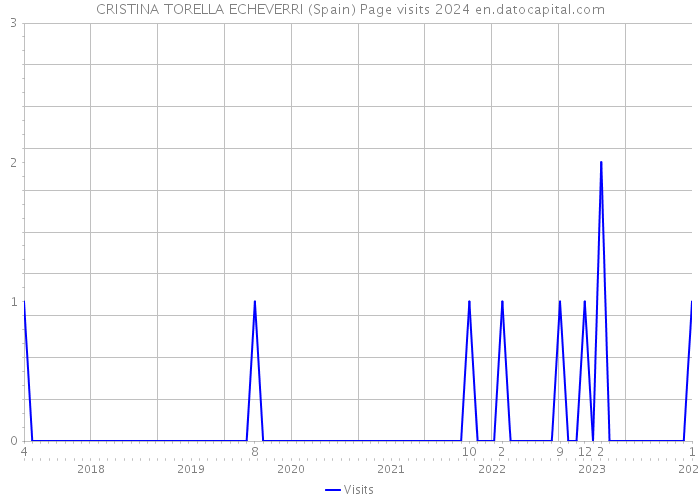 CRISTINA TORELLA ECHEVERRI (Spain) Page visits 2024 