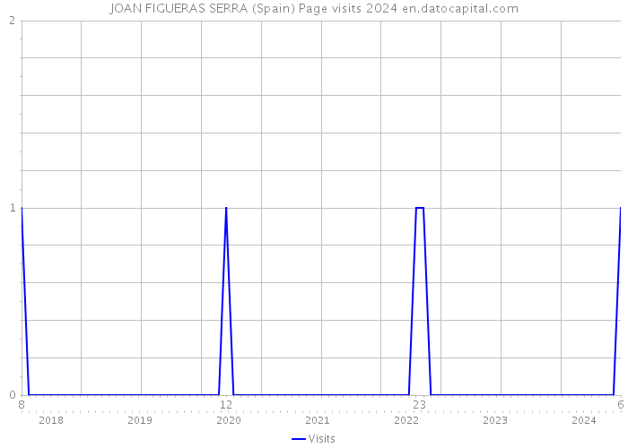 JOAN FIGUERAS SERRA (Spain) Page visits 2024 