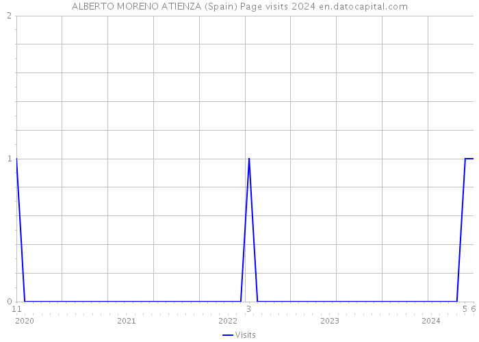 ALBERTO MORENO ATIENZA (Spain) Page visits 2024 