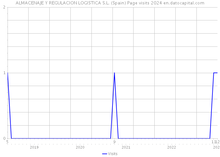 ALMACENAJE Y REGULACION LOGISTICA S.L. (Spain) Page visits 2024 