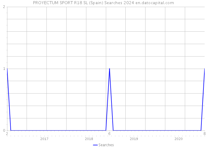 PROYECTUM SPORT R18 SL (Spain) Searches 2024 