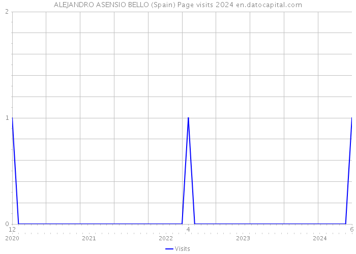 ALEJANDRO ASENSIO BELLO (Spain) Page visits 2024 