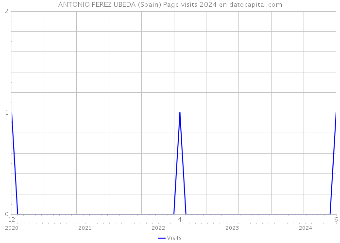 ANTONIO PEREZ UBEDA (Spain) Page visits 2024 