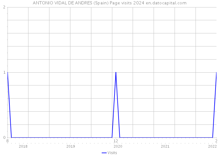 ANTONIO VIDAL DE ANDRES (Spain) Page visits 2024 