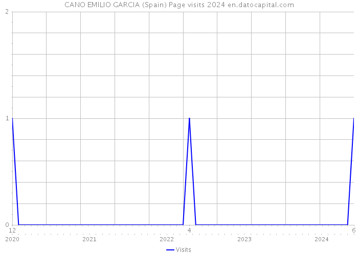 CANO EMILIO GARCIA (Spain) Page visits 2024 