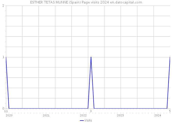 ESTHER TETAS MUNNE (Spain) Page visits 2024 