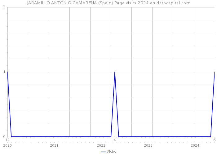 JARAMILLO ANTONIO CAMARENA (Spain) Page visits 2024 