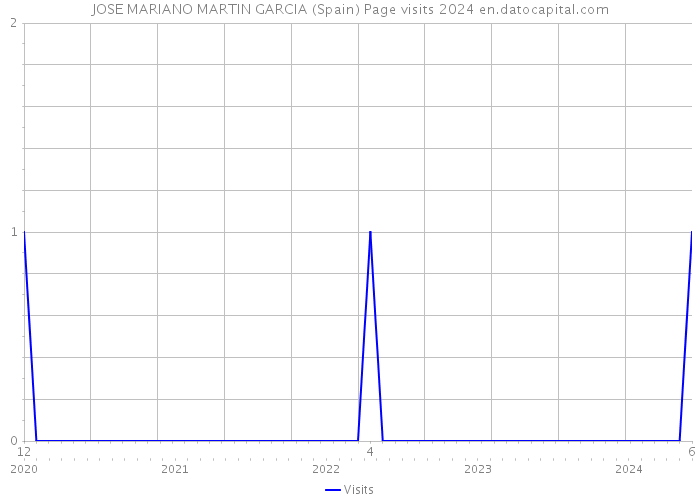 JOSE MARIANO MARTIN GARCIA (Spain) Page visits 2024 