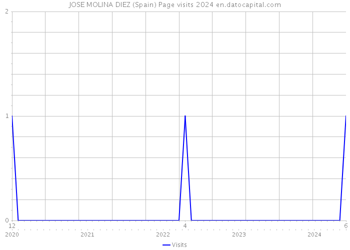 JOSE MOLINA DIEZ (Spain) Page visits 2024 