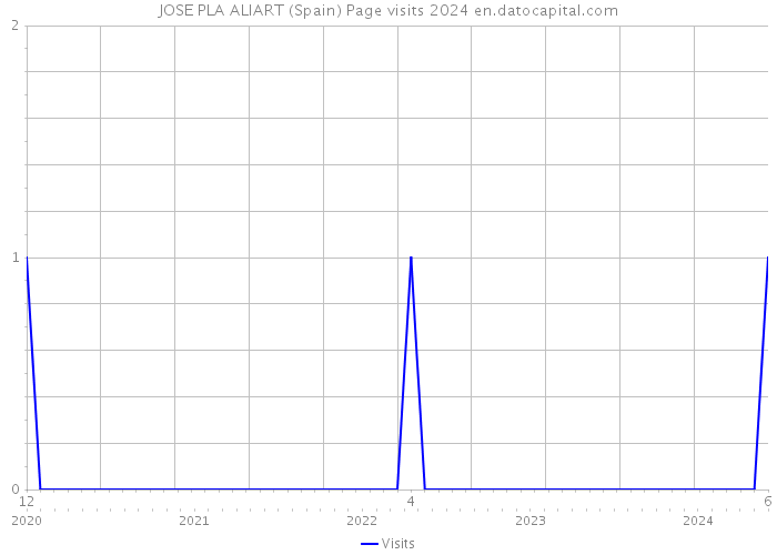 JOSE PLA ALIART (Spain) Page visits 2024 