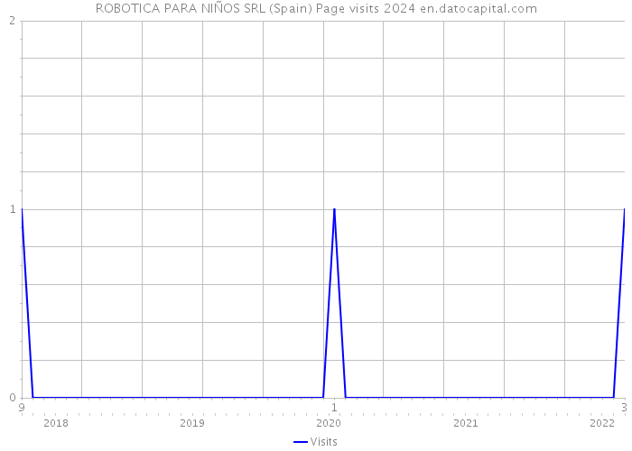 ROBOTICA PARA NIÑOS SRL (Spain) Page visits 2024 