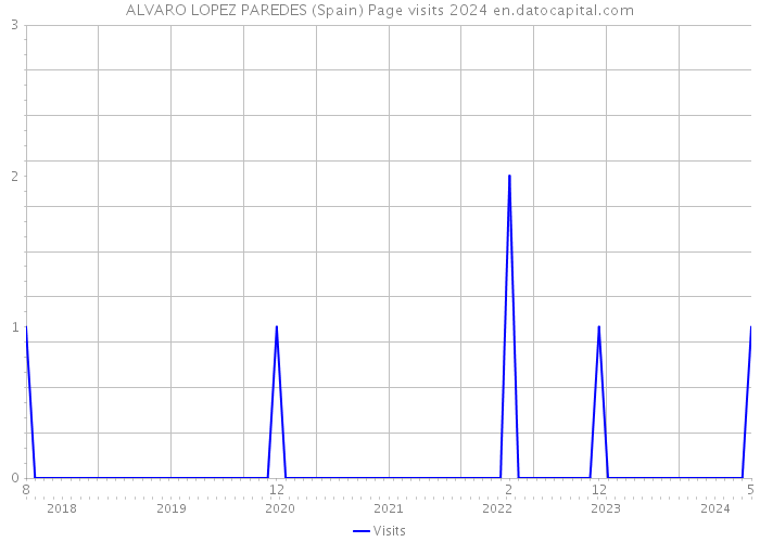 ALVARO LOPEZ PAREDES (Spain) Page visits 2024 