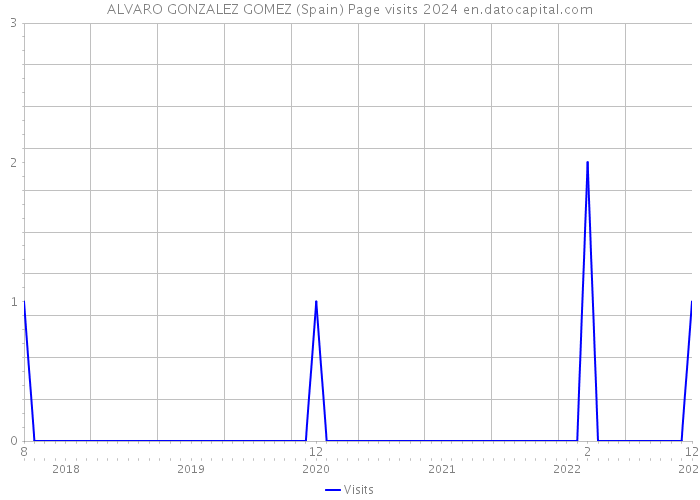 ALVARO GONZALEZ GOMEZ (Spain) Page visits 2024 