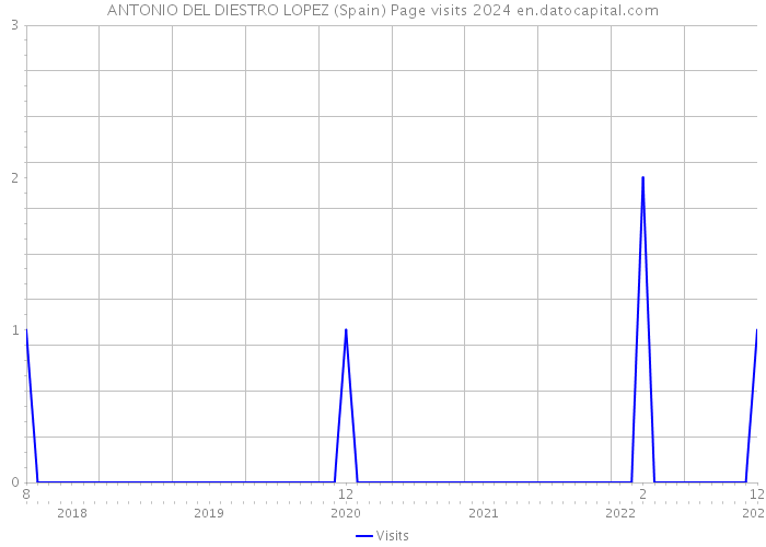 ANTONIO DEL DIESTRO LOPEZ (Spain) Page visits 2024 