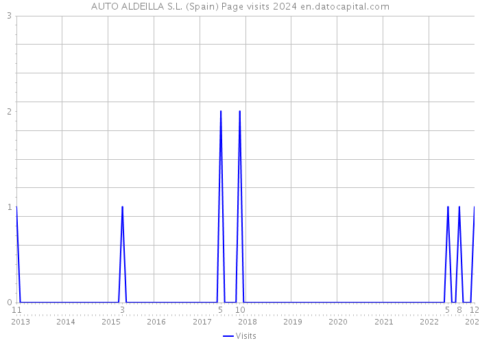 AUTO ALDEILLA S.L. (Spain) Page visits 2024 