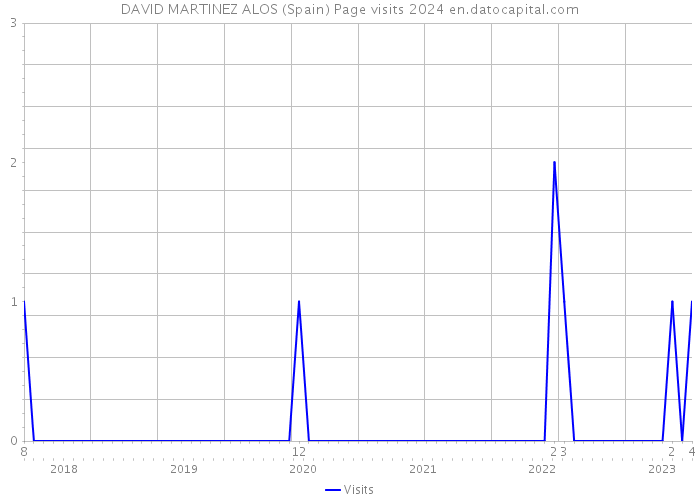 DAVID MARTINEZ ALOS (Spain) Page visits 2024 