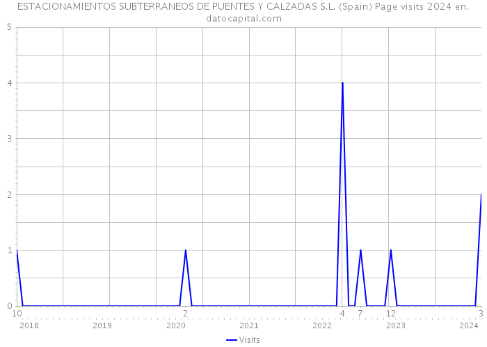 ESTACIONAMIENTOS SUBTERRANEOS DE PUENTES Y CALZADAS S.L. (Spain) Page visits 2024 