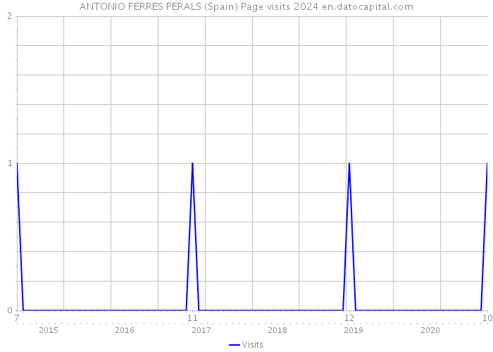 ANTONIO FERRES PERALS (Spain) Page visits 2024 