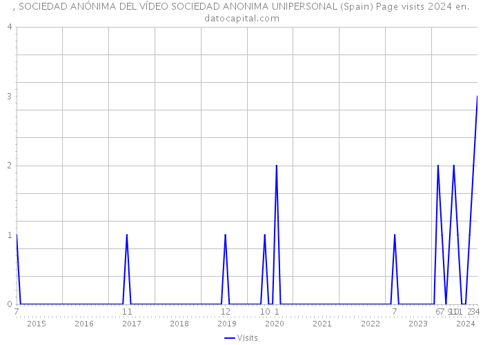 , SOCIEDAD ANÓNIMA DEL VÍDEO SOCIEDAD ANONIMA UNIPERSONAL (Spain) Page visits 2024 