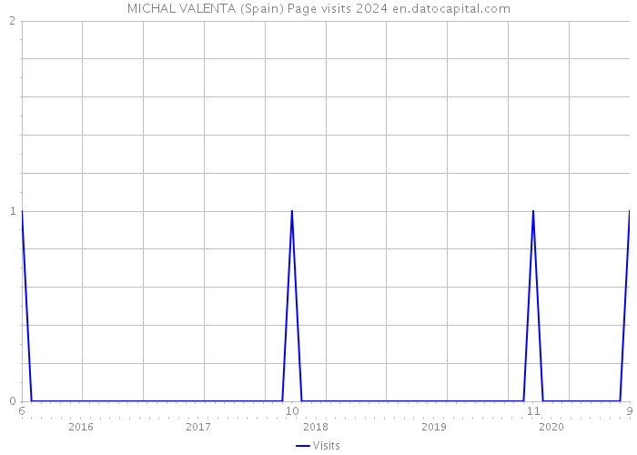 MICHAL VALENTA (Spain) Page visits 2024 