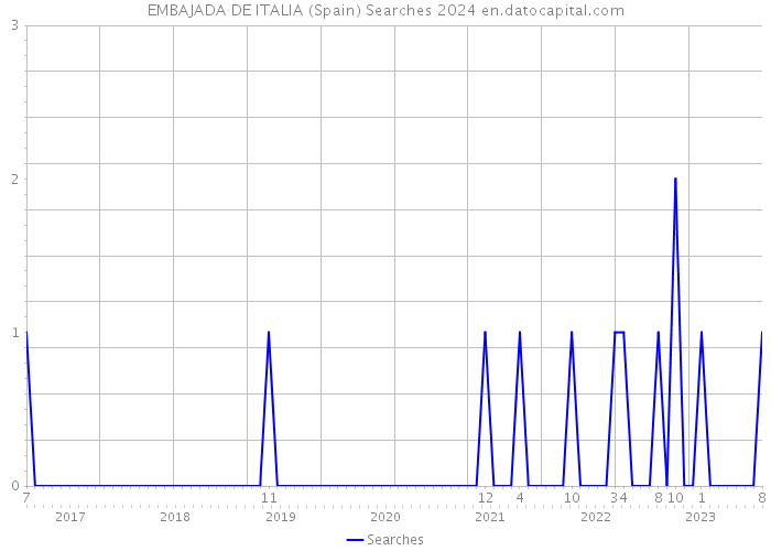 EMBAJADA DE ITALIA (Spain) Searches 2024 