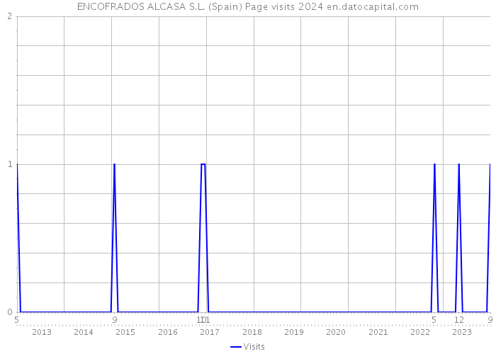 ENCOFRADOS ALCASA S.L. (Spain) Page visits 2024 
