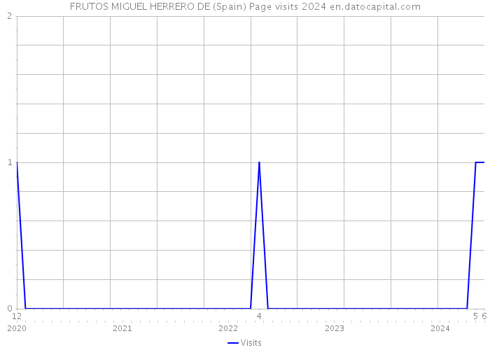 FRUTOS MIGUEL HERRERO DE (Spain) Page visits 2024 