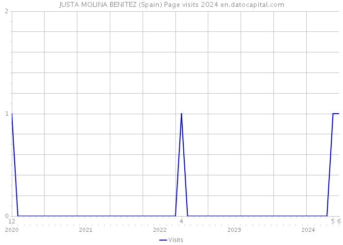JUSTA MOLINA BENITEZ (Spain) Page visits 2024 