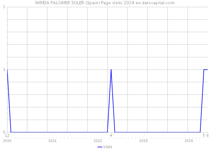 MIREIA PALOMER SOLER (Spain) Page visits 2024 