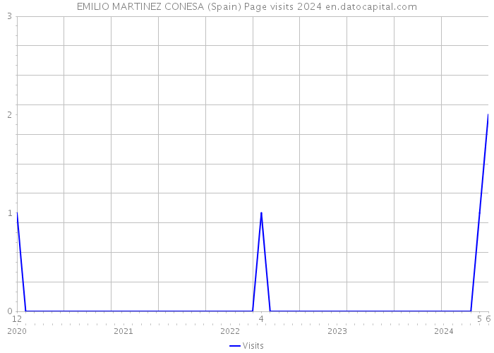 EMILIO MARTINEZ CONESA (Spain) Page visits 2024 