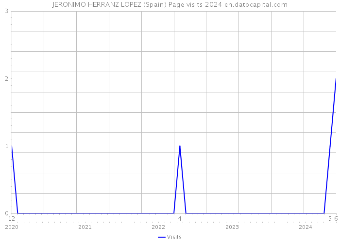 JERONIMO HERRANZ LOPEZ (Spain) Page visits 2024 