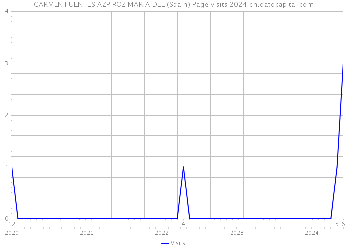 CARMEN FUENTES AZPIROZ MARIA DEL (Spain) Page visits 2024 