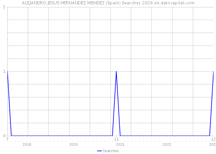 ALEJANDRO JESUS HERNANDEZ MENDEZ (Spain) Searches 2024 