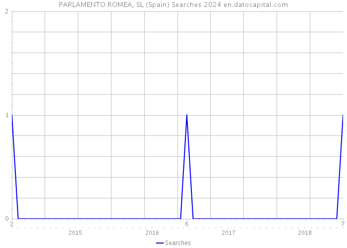 PARLAMENTO ROMEA, SL (Spain) Searches 2024 