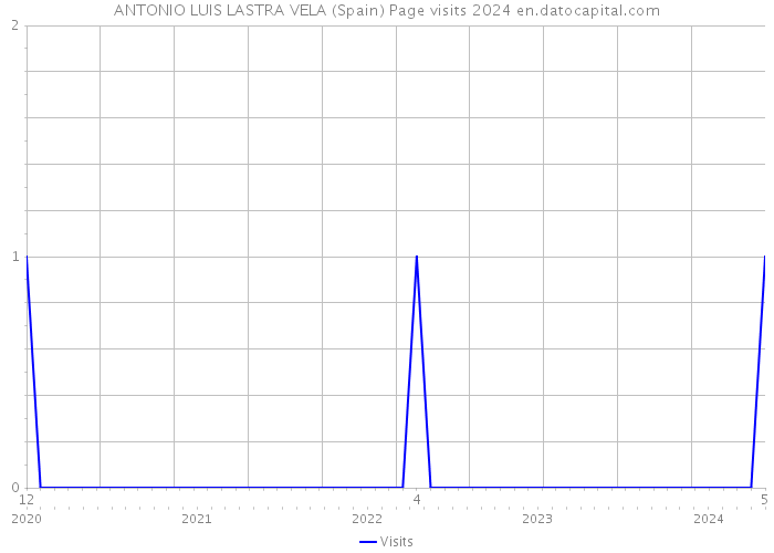 ANTONIO LUIS LASTRA VELA (Spain) Page visits 2024 