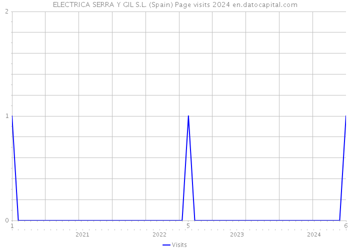 ELECTRICA SERRA Y GIL S.L. (Spain) Page visits 2024 