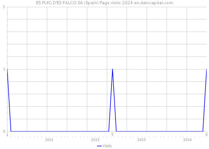 ES PUIG D'ES FALCO SA (Spain) Page visits 2024 