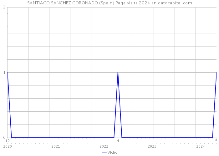 SANTIAGO SANCHEZ CORONADO (Spain) Page visits 2024 