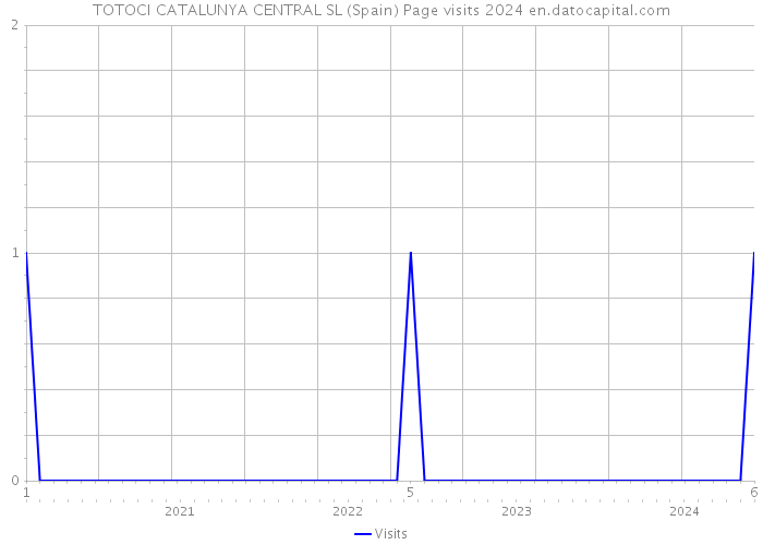 TOTOCI CATALUNYA CENTRAL SL (Spain) Page visits 2024 