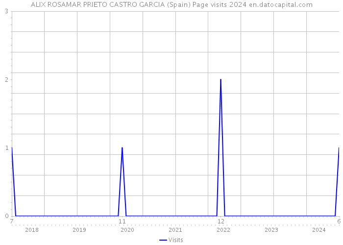 ALIX ROSAMAR PRIETO CASTRO GARCIA (Spain) Page visits 2024 