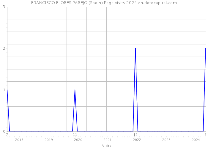 FRANCISCO FLORES PAREJO (Spain) Page visits 2024 