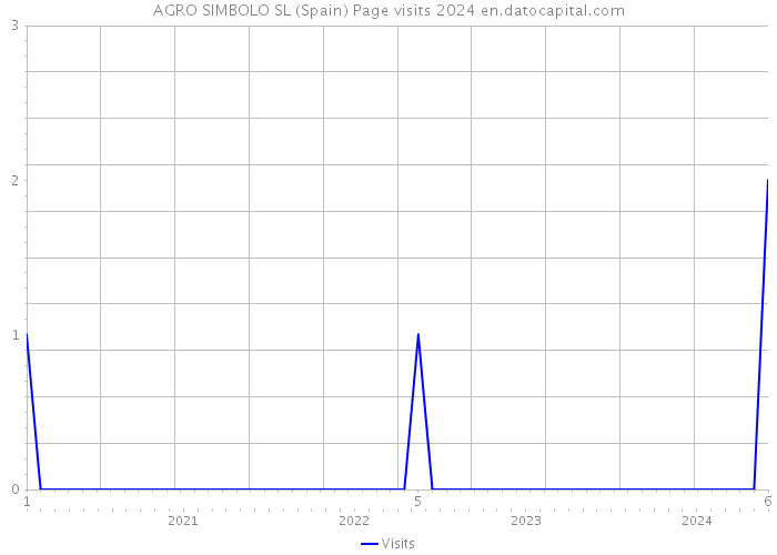 AGRO SIMBOLO SL (Spain) Page visits 2024 