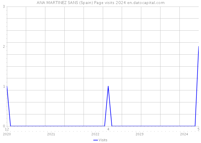 ANA MARTINEZ SANS (Spain) Page visits 2024 
