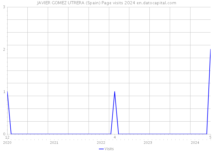 JAVIER GOMEZ UTRERA (Spain) Page visits 2024 
