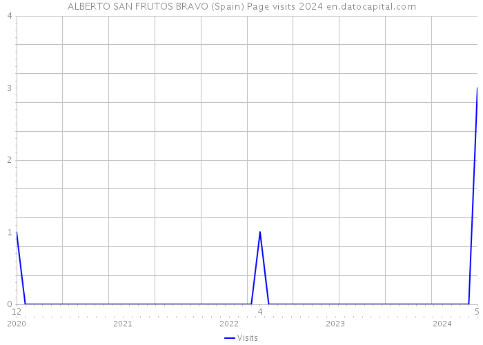 ALBERTO SAN FRUTOS BRAVO (Spain) Page visits 2024 