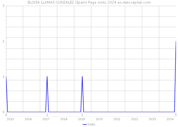ELOISA LLAMAS GONZALEZ (Spain) Page visits 2024 