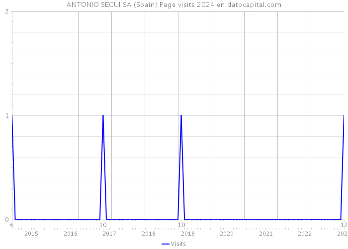 ANTONIO SEGUI SA (Spain) Page visits 2024 