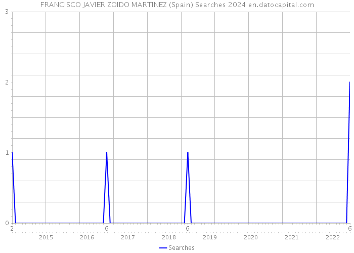 FRANCISCO JAVIER ZOIDO MARTINEZ (Spain) Searches 2024 